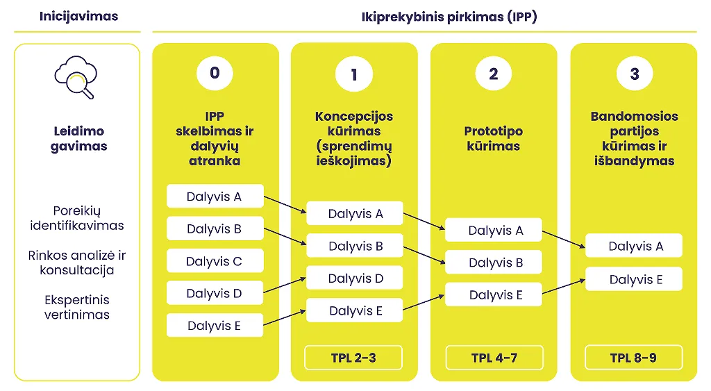 IPP pirkimas