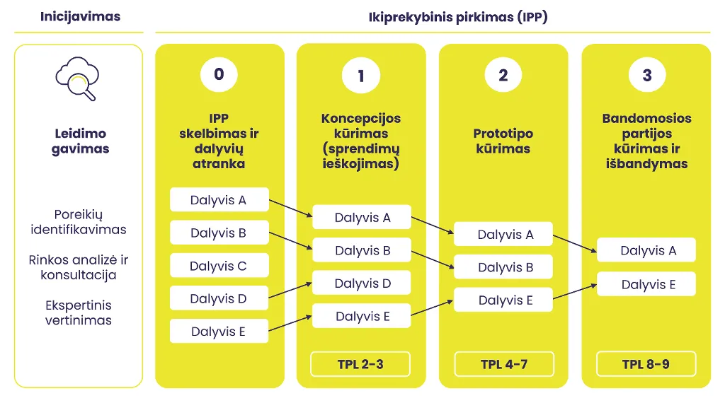 IPP pirkimas