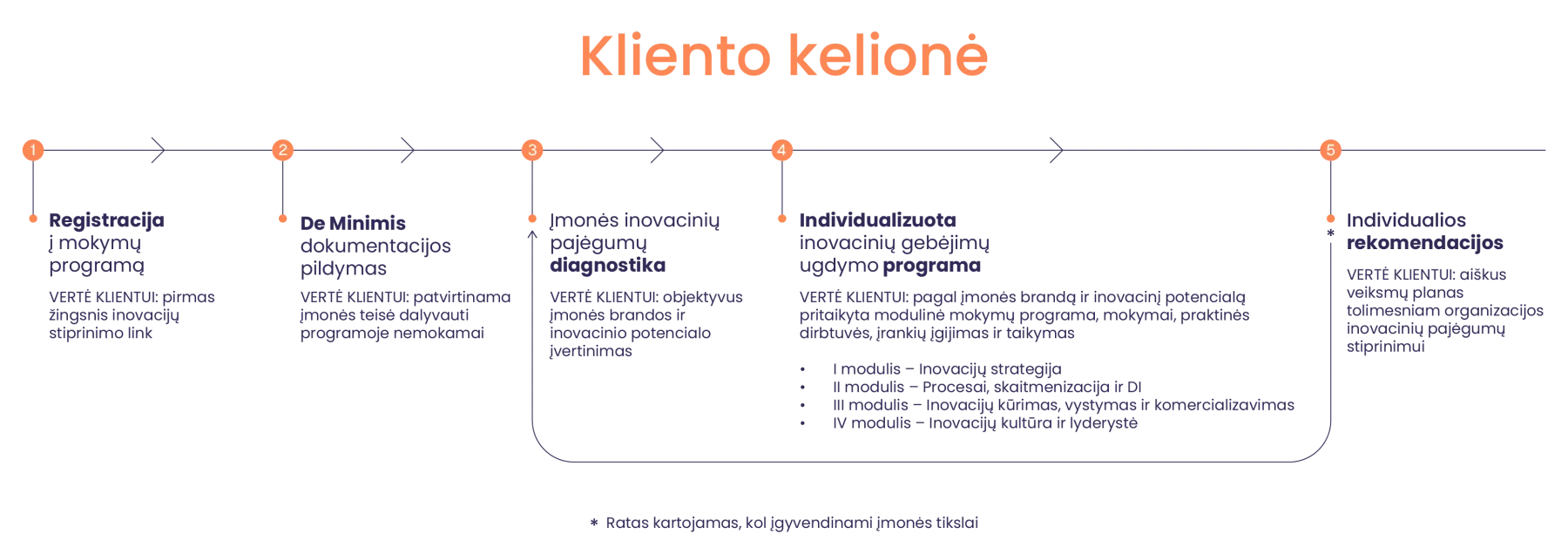 Kliento kelionė