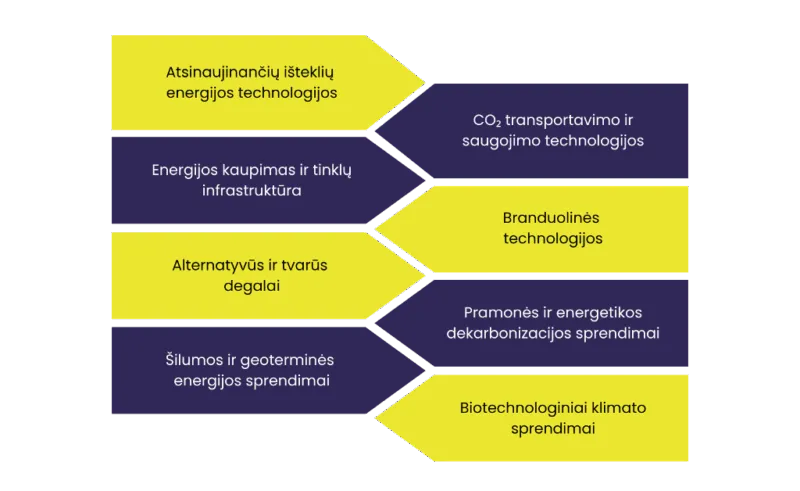 Pagrindinės švariųjų technologijų kryptys