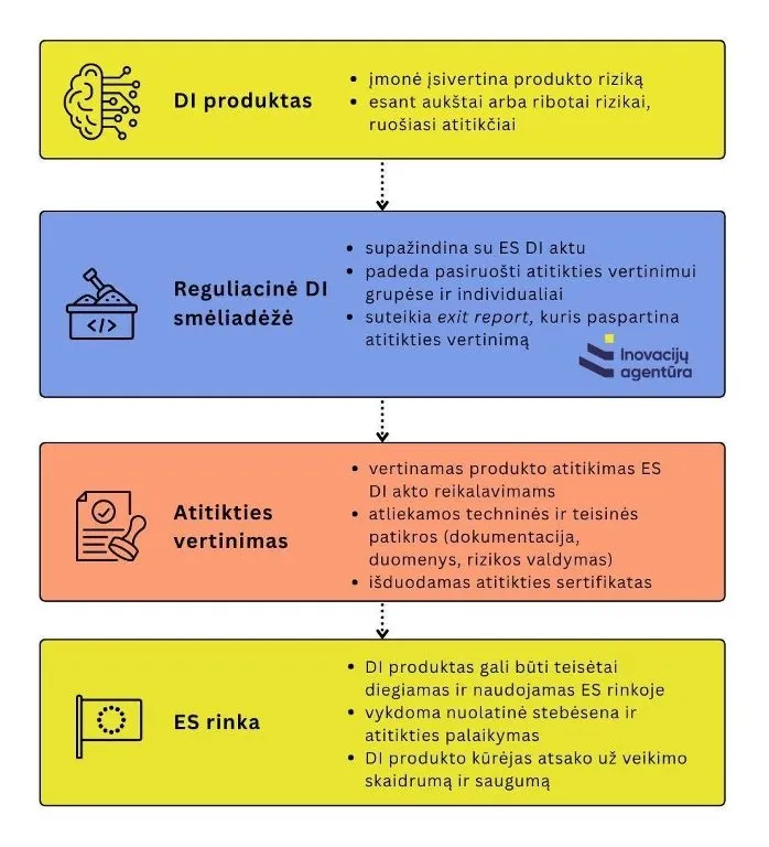 RDIS veikimo schema