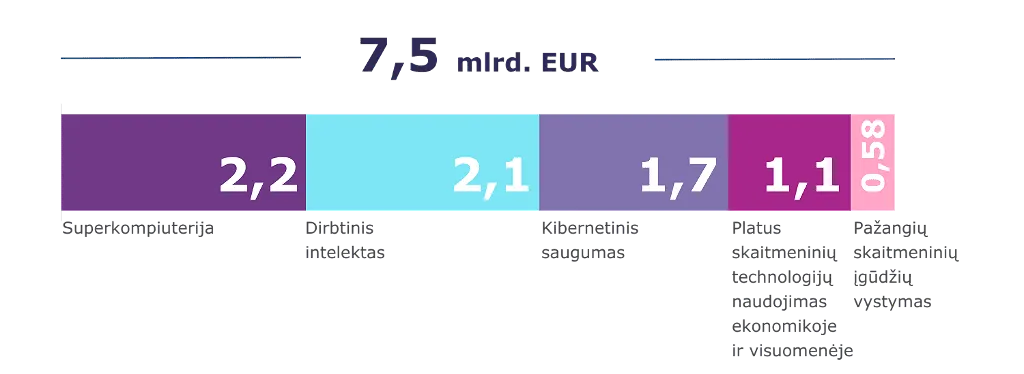Skaitmeninės Europos biudžetas
