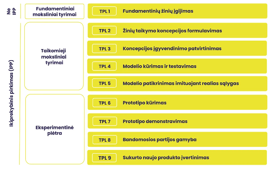 Mokslinių tyrimų ir eksperimentinės plėtros etapai pagal technologinės parengties lygį (TPL)