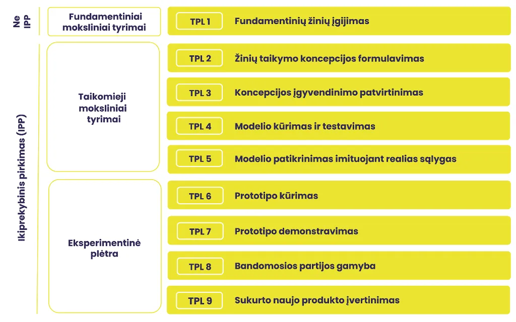 Mokslinių tyrimų ir eksperimentinės plėtros etapai pagal technologinės parengties lygį (TPL)