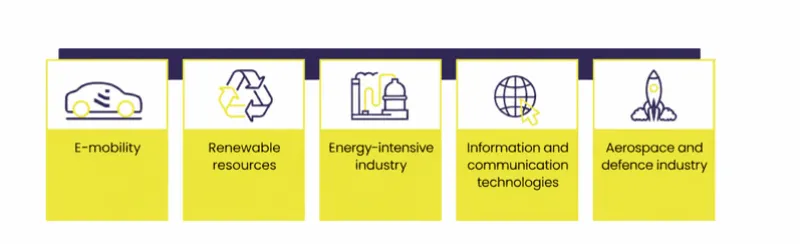 Industrial Sectors