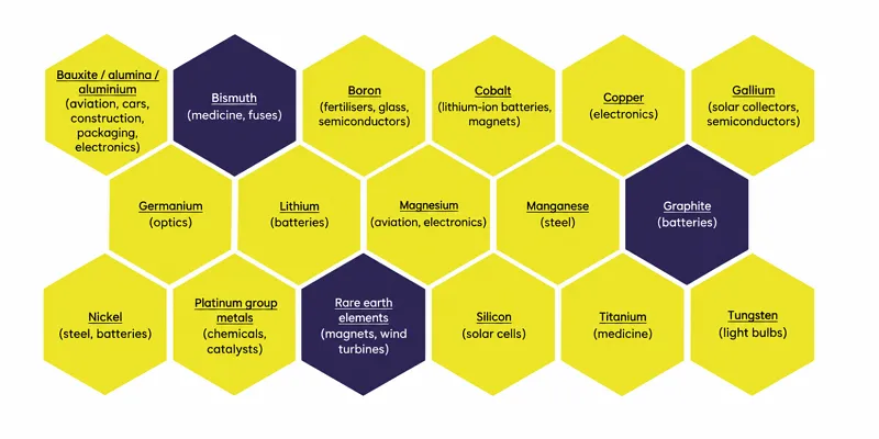 Strategic Raw Materials and Examples of Their Use